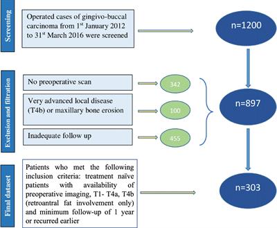 Prognostic Impact of Pattern of Mandibular Involvement in Gingivo-Buccal Complex Squamous Cell Carcinomas: Marrow and Mandibular Canal Staging System